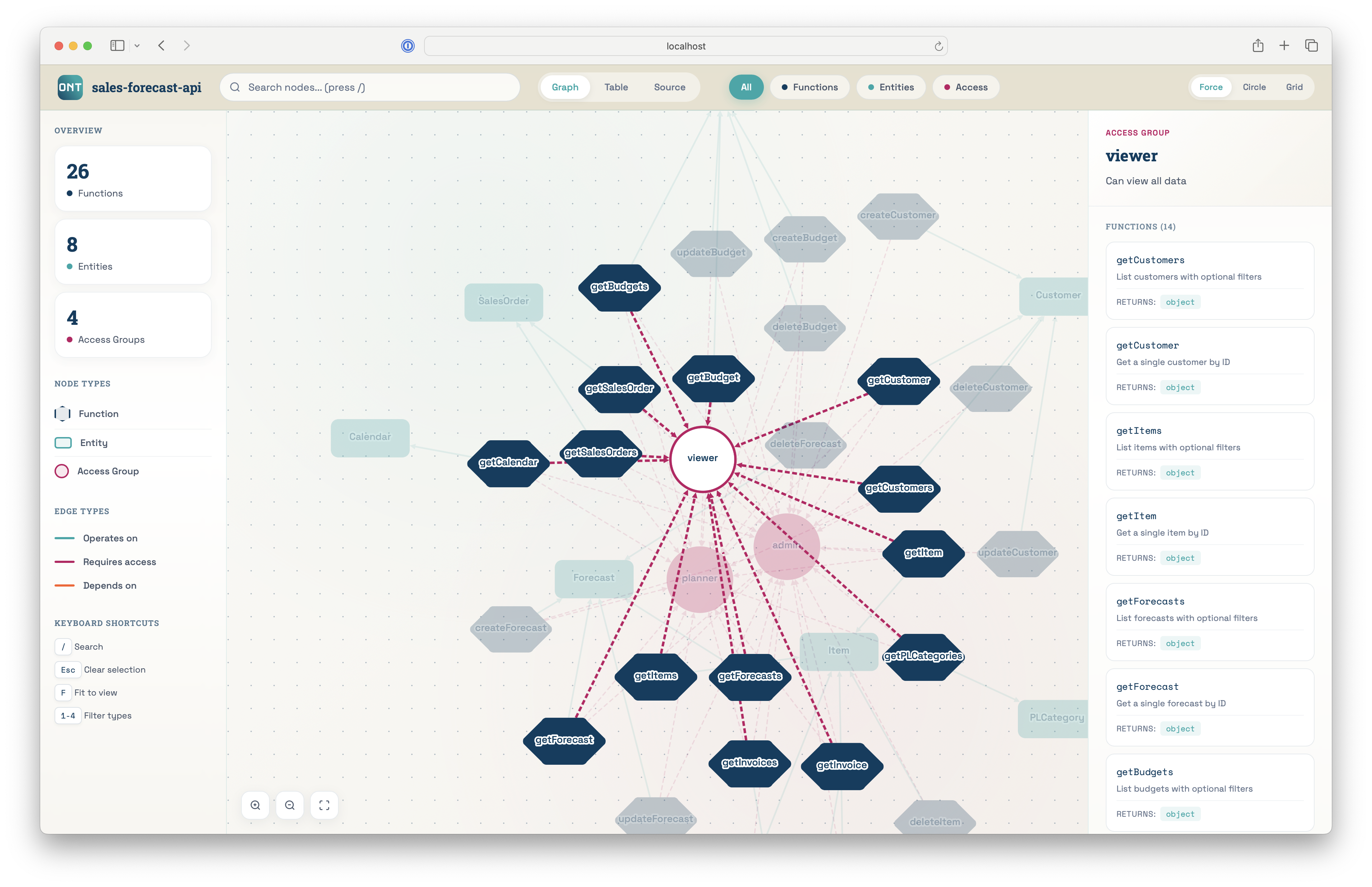ont-run access group view showing all functions available to a role